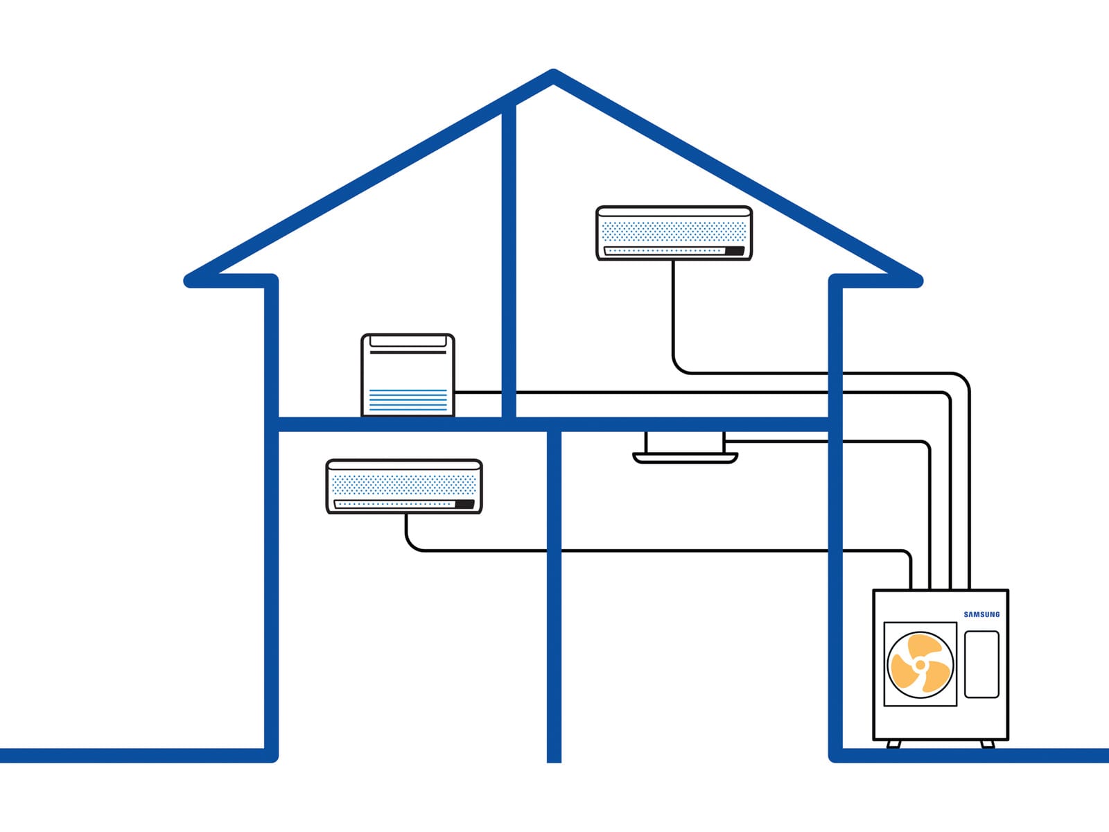 Samsung FJM multi-split sistemos schema: vienas lauko blokas ir sieniniai, grindinis bei kasetinis vidiniai blokai, tokie kaip Samsung WindFree Comfort S2 AR60F12C1AWNEU, keliuose namo kambariuose