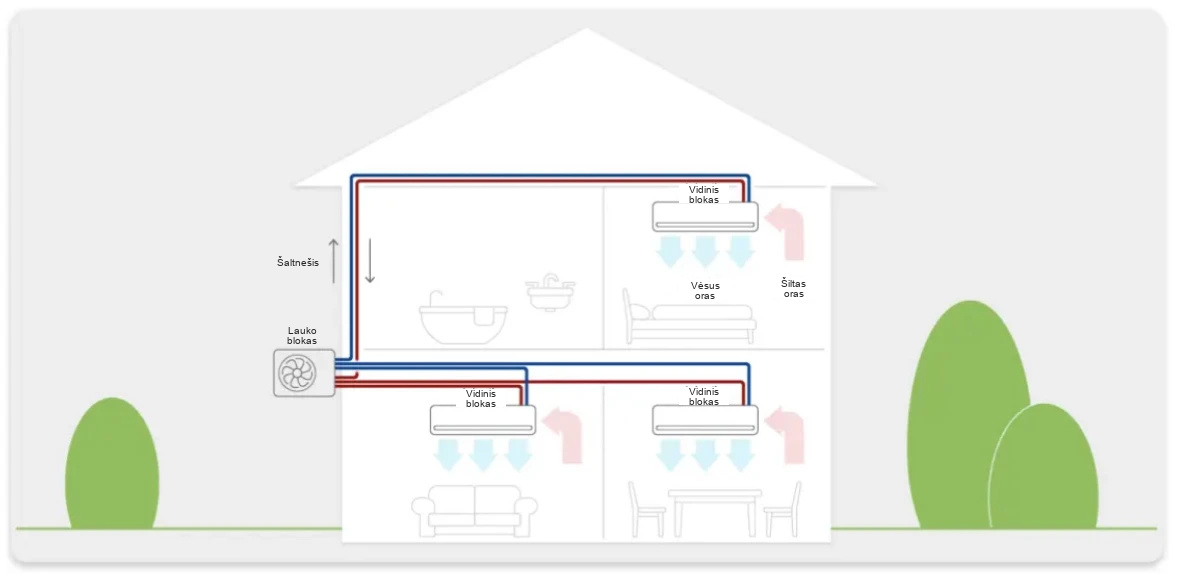 Bosch multi-split sistemos schema: lauko blokas CL5000M 125/5 E ir vidiniai blokai keliuose namo kambariuose