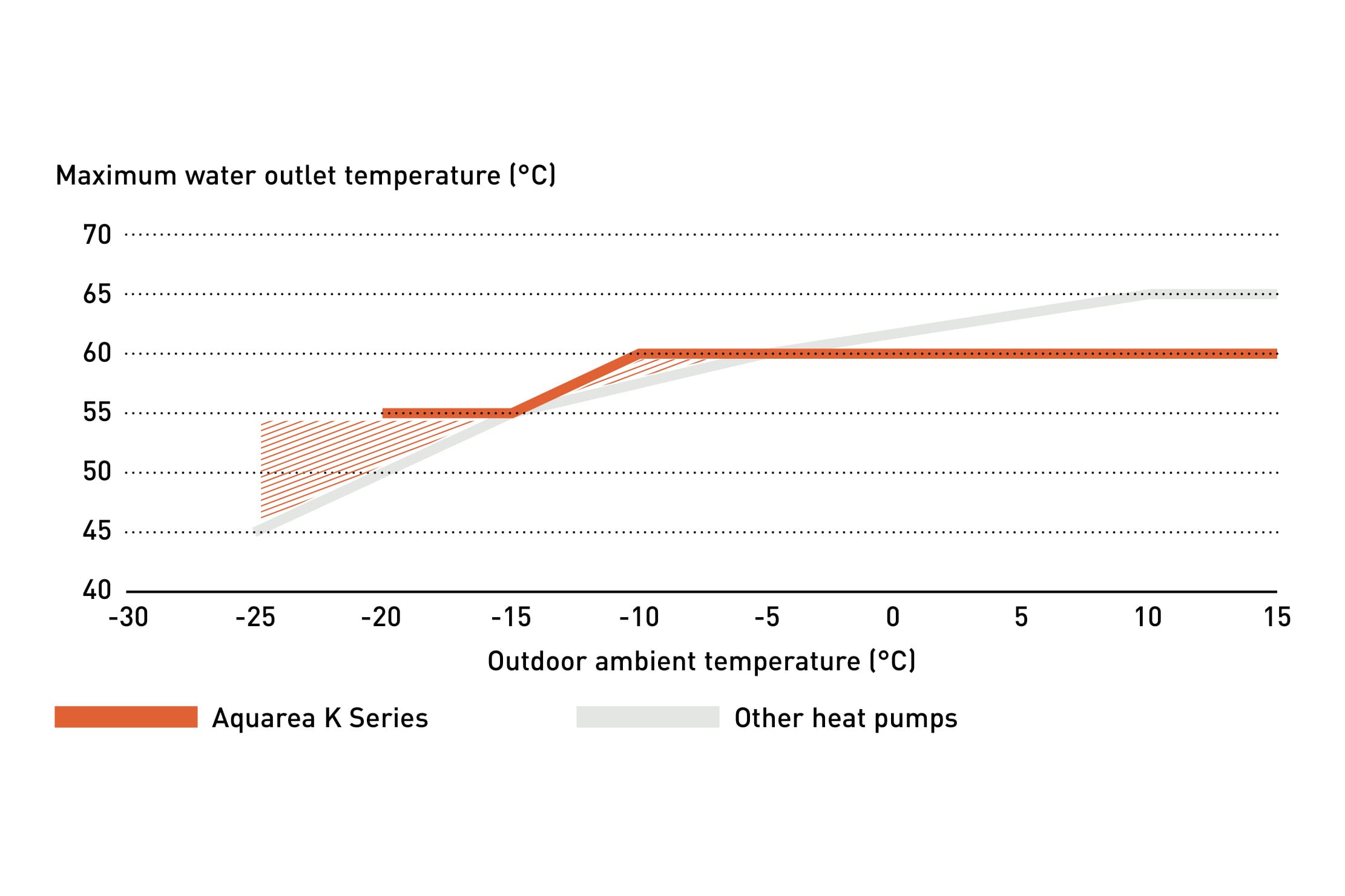 Panasonic Aquarea T-CAP Bi-bloc K WH-SXC09K9E8 + WH-UXZ09KE8 – 60 °C tiekiamas vanduo net esant −10 °C lauke